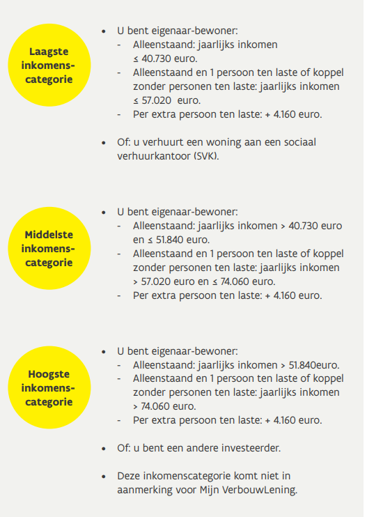 Inkomen categorie premie aanvraag