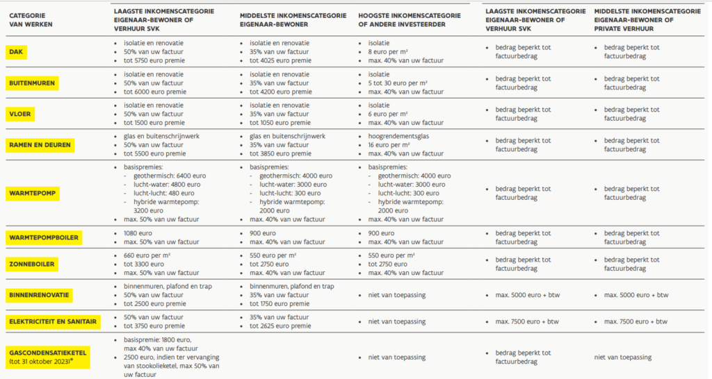 Overzicht premies bij verbouwing