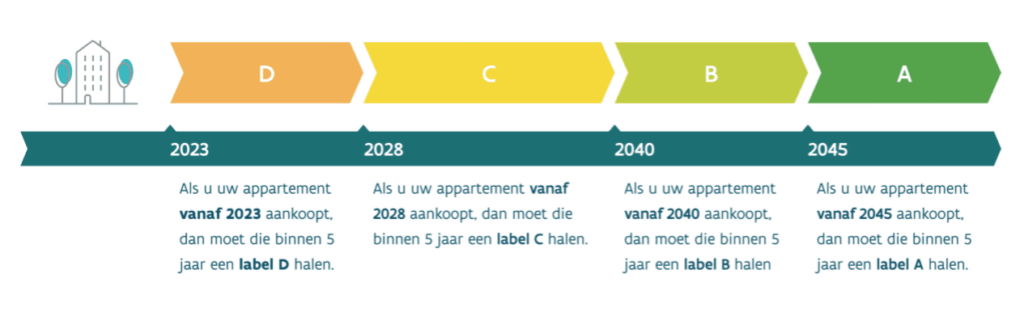 Tijdschema renovatieplicht appartement