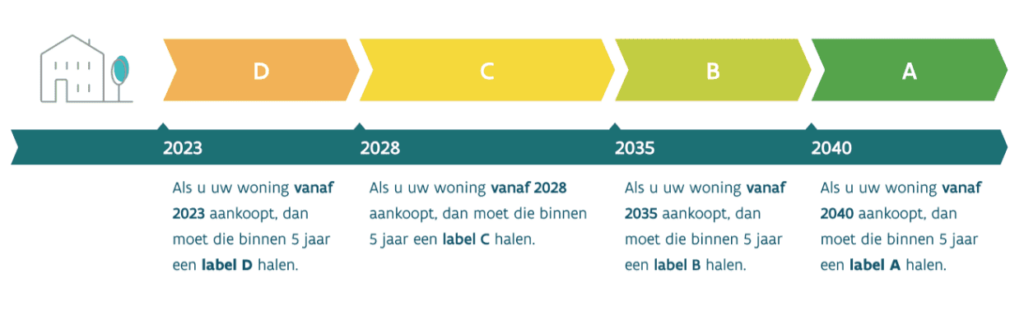 Tijdschema renovatieplicht