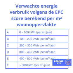 Verwacht verbruik volgens epc score