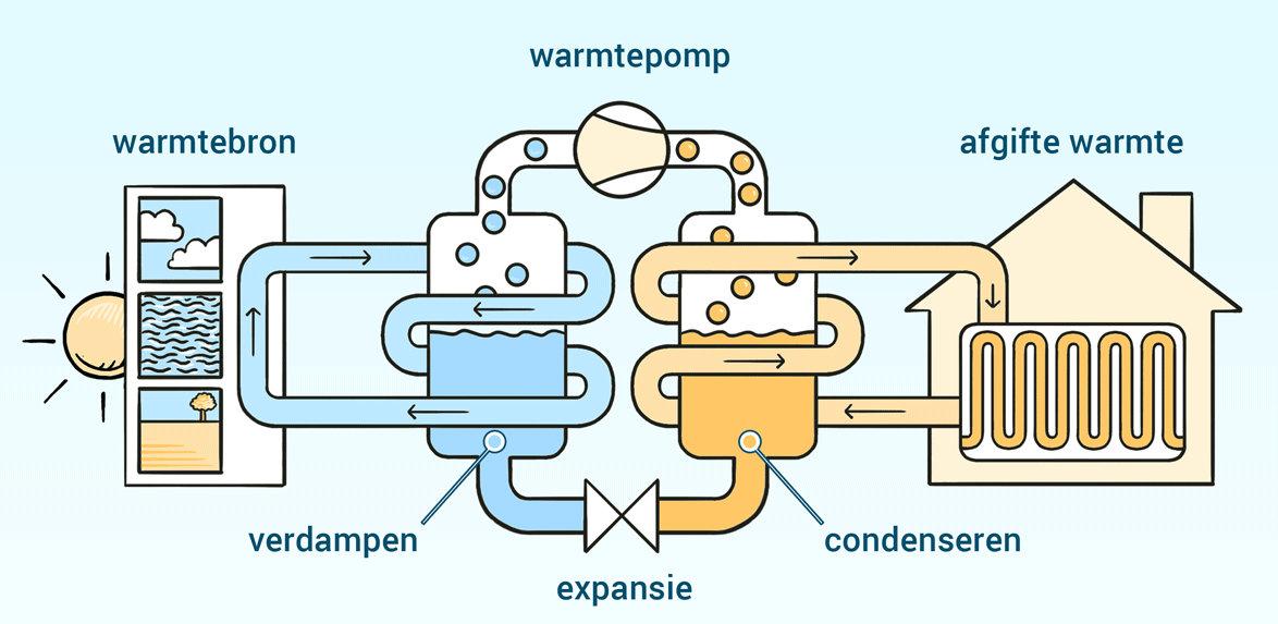 Technische uitleg warmtepomp